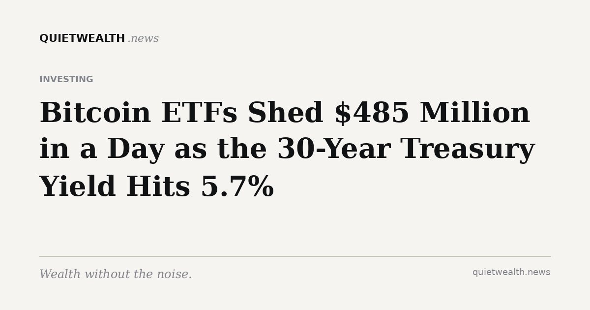 QuietWealth editorial card for “Bitcoin ETFs Shed $485 Million in a Day as the 30-Year Treasury Yield Hits 5.7%” (Investing)